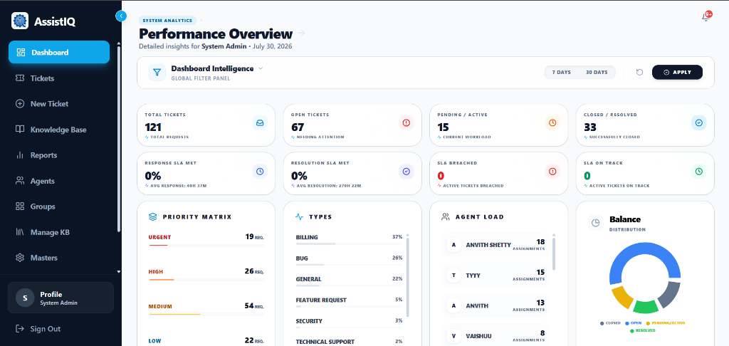 AssistIQ Dashboard Application View